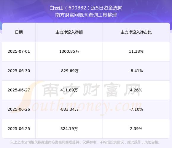 600332白云山股吧，600332股吧東方財(cái)富行情走勢(shì)